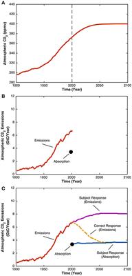 Correct Me if I'm Wrong: Groups Outperform Individuals in the Climate Stabilization Task